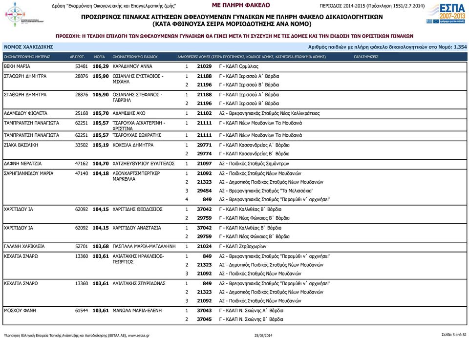 ΦΙΟΛΕΤΑ 25168 105,70 ΑΔΑΜΙΔΗΣ ΑΚΟ 1 21102 Α2 - Βρεφονηπιακός Σταθμός Νέας Καλλικράτειας ΤΑΜΠΡΑΝΤΖΗ ΠΑΝΑΓΙΩΤΑ 62251 105,57 ΤΣΑΡΟΥΧΑ ΑΙΚΑΤΕΡΙΝΗ - 1 21111 Γ - ΚΔΑΠ Νέων Μουδανίων Τα Μουδανιά ΧΡΙΣΤΙΝΑ
