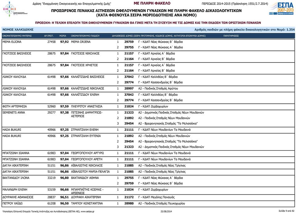 Αρναίας Β Βάρδια ΛΙΑΚΟΥ ΚΑΛΟΥΔΑ 61498 97,66 ΚΑΛΑΪΤΖΙΔΗΣ ΒΑΣΙΛΕΙΟΣ 1 37042 Γ - ΚΔΑΠ Καλλιθέας Β Βάρδια ΛΙΑΚΟΥ ΚΑΛΟΥΔΑ 61498 97,66 ΚΑΛΑΪΤΖΙΔΗΣ ΝΙΚΟΛΑΟΣ 1 20997 Α2 - Παιδικός Σταθμός Αφύτου ΛΙΑΚΟΥ