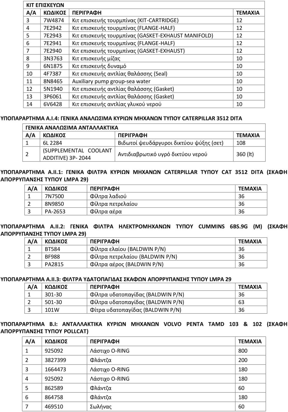 (Seal) 10 11 8N8465 Auxiliary pump group-sea water 10 12 5N1940 Κιτ επισκευής αντλίας θαλάσσης (Gasket) 10 13 3P6061 Κιτ επισκευής αντλίας θαλάσσης (Gasket) 10 14 6V6428 Κιτ επισκευής αντλίας γλυκού