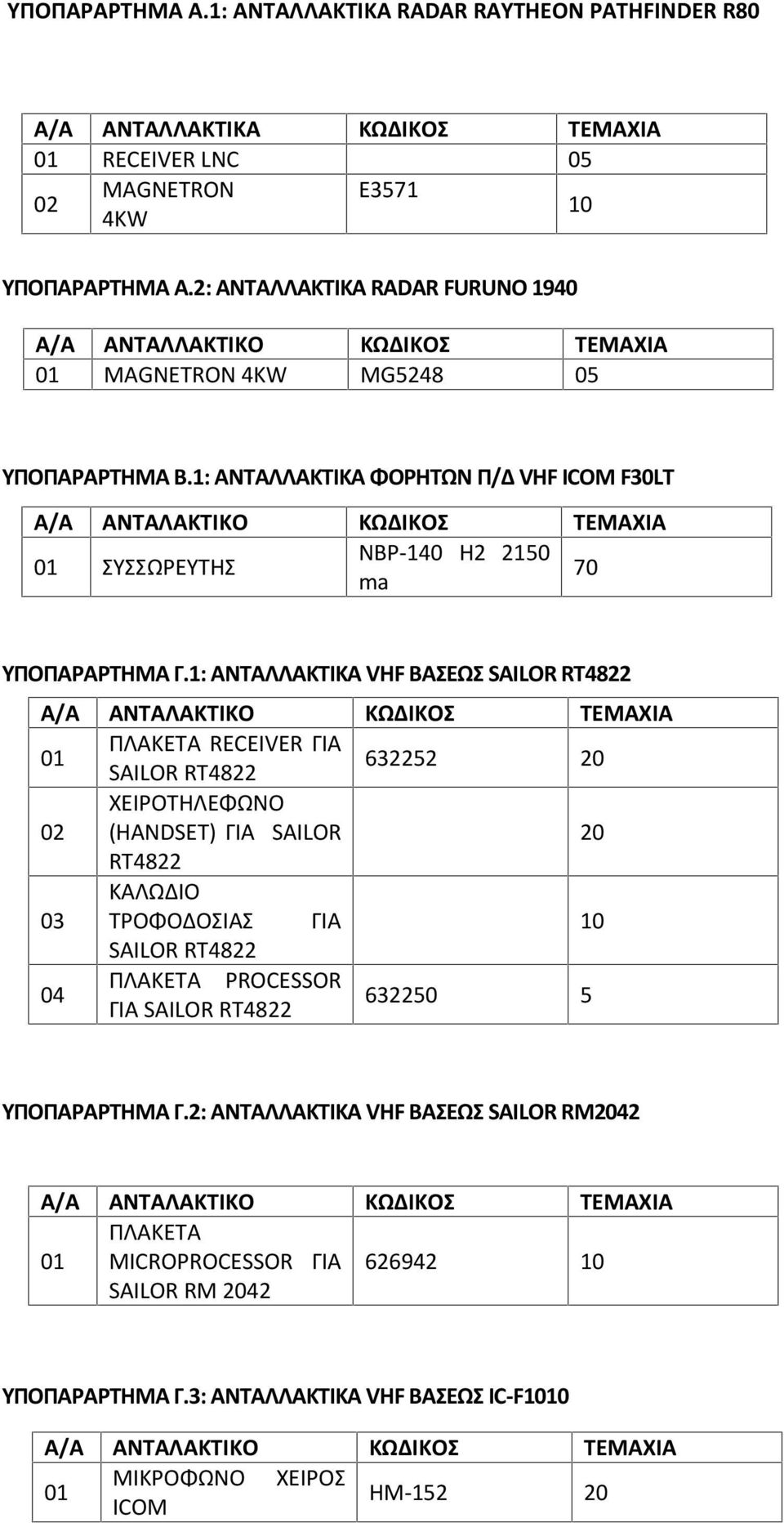 1: ΑΝΤΑΛΛΑΚΤΙΚΑ ΦΟΡΗΤΩΝ Π/Δ VHF ICOM F30LT A/A ΑΝΤΑΛΑΚΤΙΚΟ ΚΩΔΙΚΟΣ ΤΕΜΑΧΙΑ 01 ΣΥΣΣΩΡΕΥΤΗΣ ΝBP-140 H2 2150 ma 70 ΥΠΟΠΑΡΑΡΤΗΜΑ Γ.