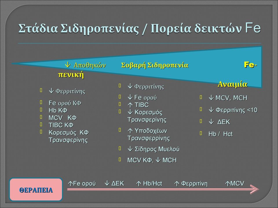 TIBC Κορεσμός Τρανσφερίνης Αναιμία Υποδοχέων Τρανσφερρίνης Σίδηρος