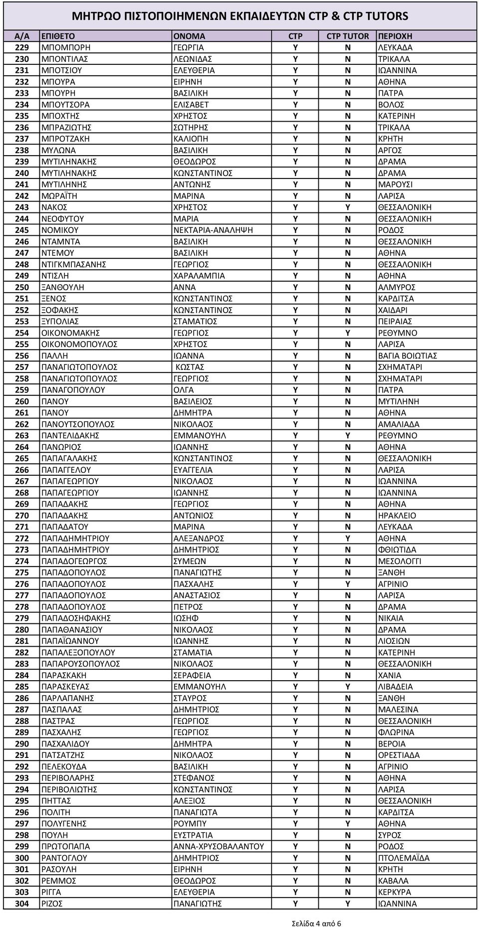 241 ΜΥΤΙΛΗΝΗΣ ΑΝΤΩΝΗΣ Υ Ν ΜΑΡΟΥΣΙ 242 ΜΩΡΑΪΤΗ ΜΑΡΙΝΑ Y N ΛΑΡΙΣΑ 243 ΝΑΚΟΣ ΧΡΗΣΤΟΣ Y Y ΘΕΣΣΑΛΟΝΙΚΗ 244 ΝΕΟΦΥΤΟΥ ΜΑΡΙΑ Y Ν ΘΕΣΣΑΛΟΝΙΚΗ 245 ΝΟΜΙΚΟΥ ΝΕΚΤΑΡΙΑ ΑΝΑΛΗΨΗ Y N ΡΟΔΟΣ 246 ΝΤΑΜΝΤΑ ΒΑΣΙΛΙΚΗ Υ Ν