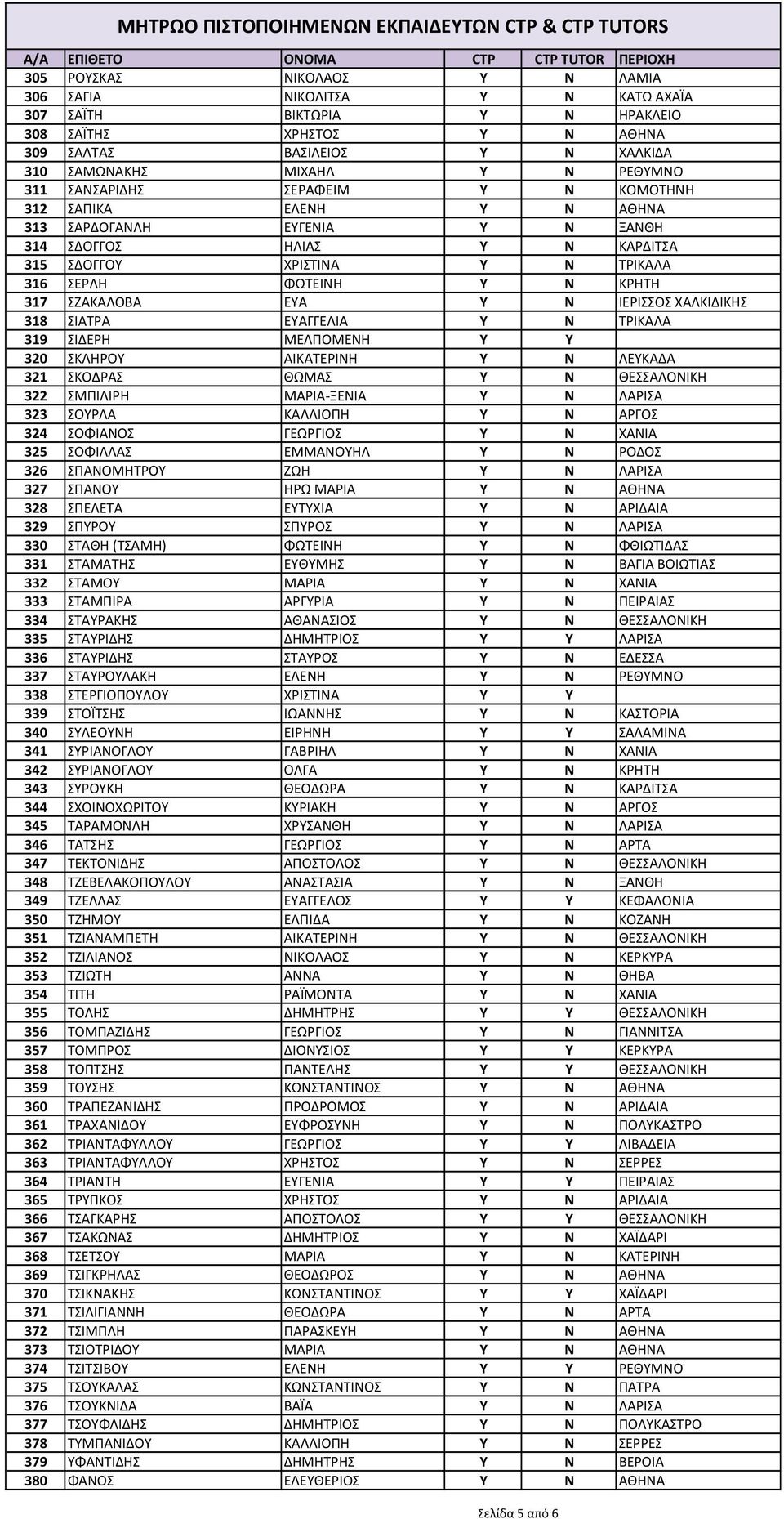 ΕΥΑ Y N ΙΕΡΙΣΣΟΣ ΧΑΛΚΙΔΙΚΗΣ 318 ΣΙΑΤΡΑ ΕΥΑΓΓΕΛΙΑ Υ Ν ΤΡΙΚΑΛΑ 319 ΣΙΔΕΡΗ ΜΕΛΠΟΜΕΝΗ Υ Υ 320 ΣΚΛΗΡΟΥ ΑΙΚΑΤΕΡΙΝΗ Υ Ν ΛΕΥΚΑΔΑ 321 ΣΚΟΔΡΑΣ ΘΩΜΑΣ Y N ΘΕΣΣΑΛΟΝΙΚΗ 322 ΣΜΠΙΛΙΡΗ ΜΑΡΙΑ ΞΕΝΙΑ Υ Ν ΛΑΡΙΣΑ 323