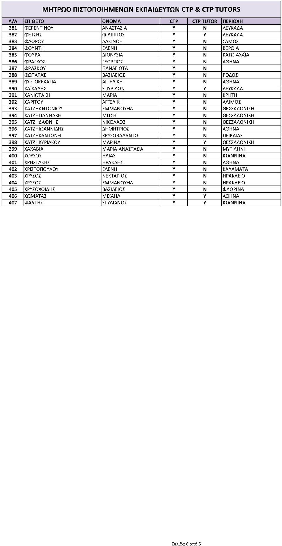 ΧΑΤΖΗΑΝΤΩΝΙΟΥ ΕΜΜΑΝΟΥΗΛ Y Ν ΘΕΣΣΑΛΟΝΙΚΗ 394 ΧΑΤΖΗΓΙΑΝΝΑΚΗ ΜΙΤΣΗ Υ Ν ΘΕΣΣΑΛΟΝΙΚΗ 395 ΧΑΤΖΗΔΑΦΝΗΣ ΝΙΚΟΛΑΟΣ Υ N ΘΕΣΣΑΛΟΝΙΚΗ 396 ΧΑΤΖΗΙΩΑΝΝΙΔΗΣ ΔΗΜΗΤΡΙΟΣ Υ Ν ΑΘΗΝΑ 397 ΧΑΤΖΗΚΑΝΤΩΝΗ ΧΡΥΣΟΒΑΛΑΝΤΩ Υ Ν