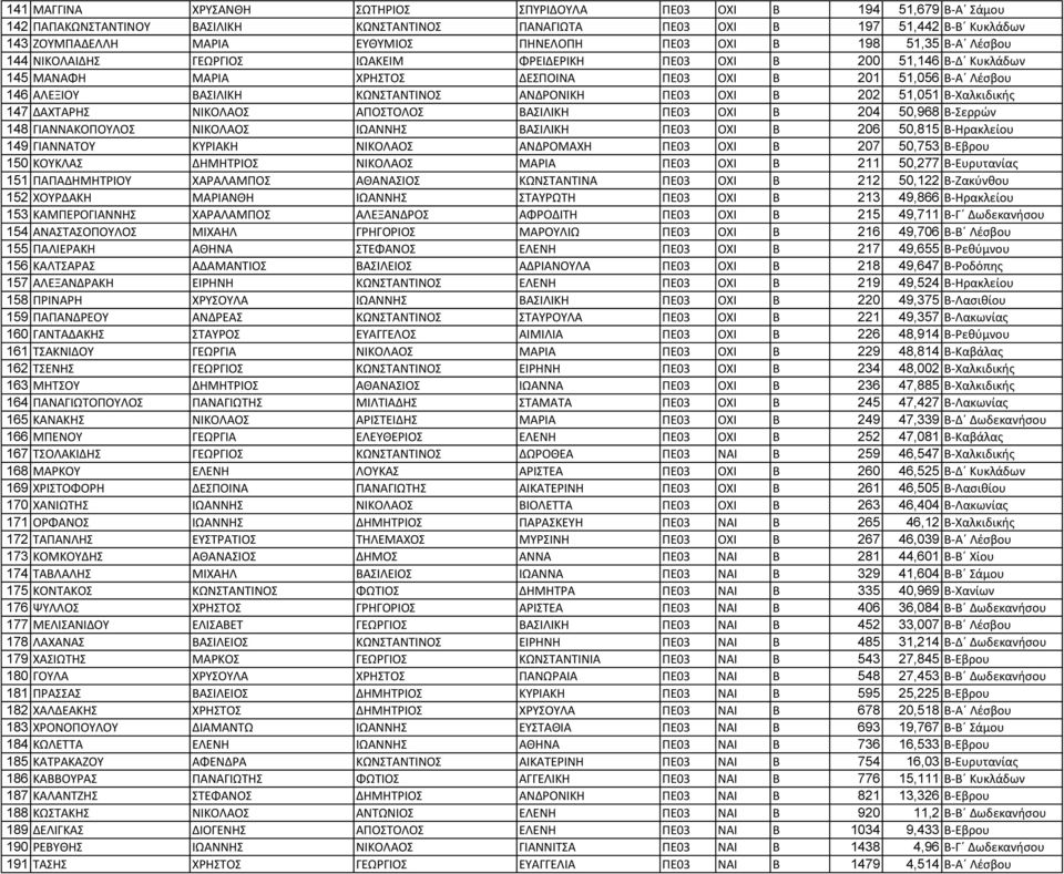 ΒΑΣΙΛΙΚΗ ΚΩΝΣΤΑΝΤΙΝΟΣ ΑΝΔΡΟΝΙΚΗ ΠΕ03 ΟΧΙ Β 202 51,051 Β-Χαλκιδικής 147 ΔΑΧΤΑΡΗΣ ΝΙΚΟΛΑΟΣ ΑΠΟΣΤΟΛΟΣ ΒΑΣΙΛΙΚΗ ΠΕ03 ΟΧΙ Β 204 50,968 Β-Σερρών 148 ΓΙΑΝΝΑΚΟΠΟΥΛΟΣ ΝΙΚΟΛΑΟΣ ΙΩΑΝΝΗΣ ΒΑΣΙΛΙΚΗ ΠΕ03 ΟΧΙ Β 206