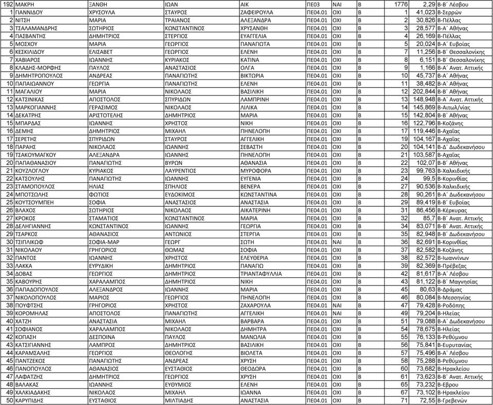 01 ΟΧΙ Β 4 26,169 Β-Πέλλας 5 ΜΟΣΧΟΥ ΜΑΡΙΑ ΓΕΩΡΓΙΟΣ ΠΑΝΑΓΙΩΤΑ ΠΕ04.01 ΟΧΙ Β 5 20,024 Β-Α Ευβοίας 6 ΚΕΣΚΙΛΙΔΟΥ ΕΛΙΣΑΒΕΤ ΓΕΩΡΓΙΟΣ ΕΛΕΝΗ ΠΕ04.