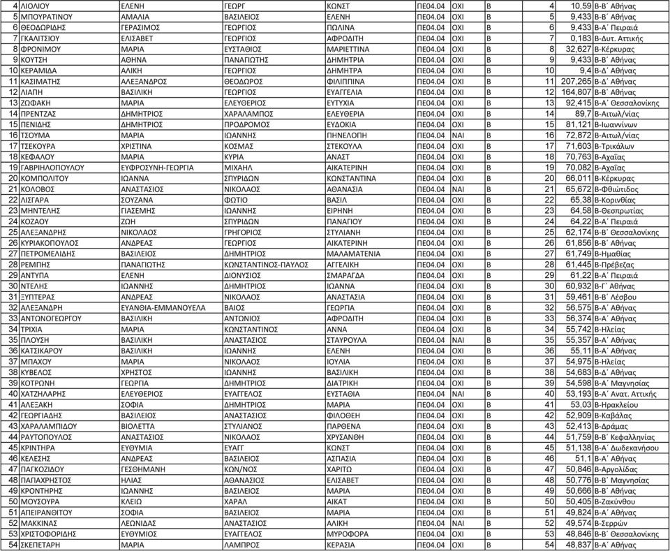 04 ΟΧΙ Β 8 32,627 Β-Κέρκυρας 9 ΚΟΥΤΣΗ ΑΘΗΝΑ ΠΑΝΑΓΙΩΤΗΣ ΔΗΜΗΤΡΙΑ ΠΕ04.04 ΟΧΙ Β 9 9,433 Β-Β Αθήνας 10 ΚΕΡΑΜΙΔΑ ΑΛΙΚΗ ΓΕΩΡΓΙΟΣ ΔΗΜΗΤΡΑ ΠΕ04.