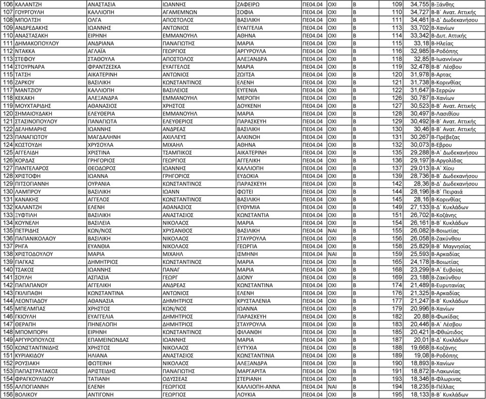 Αττικής 111 ΔΗΜΑΚΟΠΟΥΛΟΥ ΑΝΔΡΙΑΝΑ ΠΑΝΑΓΙΩΤΗΣ ΜΑΡΙΑ ΠΕ04.04 ΟΧΙ Β 115 33,18 Β-Ηλείας 112 ΝΤΑΚΚΑ ΑΓΛΑΪΑ ΓΕΩΡΓΙΟΣ ΑΡΓΥΡΟΥΛΑ ΠΕ04.