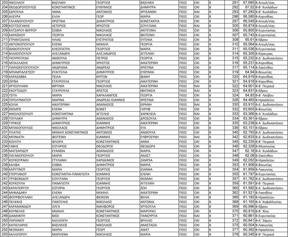 ΧΡΗΣΤΟΣ ΣΟΥΛΤΑΝΑ ΠΕ02 ΝΑΙ Β 305 65,874 Β-Αιτωλ/νίας 209 ΚΑΤΣΑΡΟΥ-ΒΕΡΡΟΥ ΣΟΦΙΑ ΝΙΚΟΛΑΟΣ ΑΝΤΙΓΟΝΗ ΠΕ02 ΟΧΙ Β 306 65,805 Β-Ευρυτανίας 210 ΚΑΡΑΪΣΚΟΥ ΓΕΩΡΓΙΑ ΝΙΚΟΛΑΟΣ ΦΩΤΕΙΝΗ ΠΕ02 ΟΧΙ Β 307 65,743