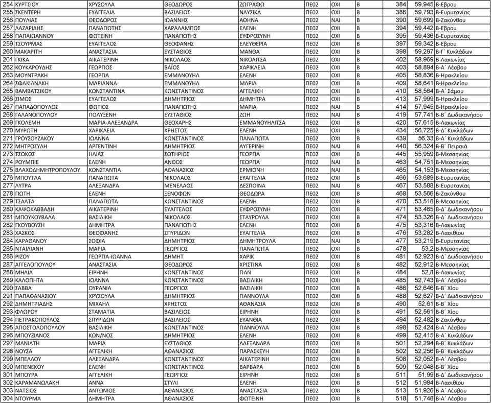 ΘΕΟΦΑΝΗΣ ΕΛΕΥΘΕΡΙΑ ΠΕ02 ΟΧΙ Β 397 59,342 Β-Εβρου 260 ΜΑΚΑΡΙΤΗ ΑΝΑΣΤΑΣΙΑ ΕΥΣΤΑΘΙΟΣ ΜΑΝΘΑ ΠΕ02 ΟΧΙ Β 398 59,297 Β-Γ Κυκλάδων 261 ΓΚΙΚΑ ΑΙΚΑΤΕΡΙΝΗ ΝΙΚΟΛΑΟΣ ΝΙΚΟΛΙΤΣΑ ΠΕ02 ΟΧΙ Β 402 58,969 Β-Λακωνίας 262