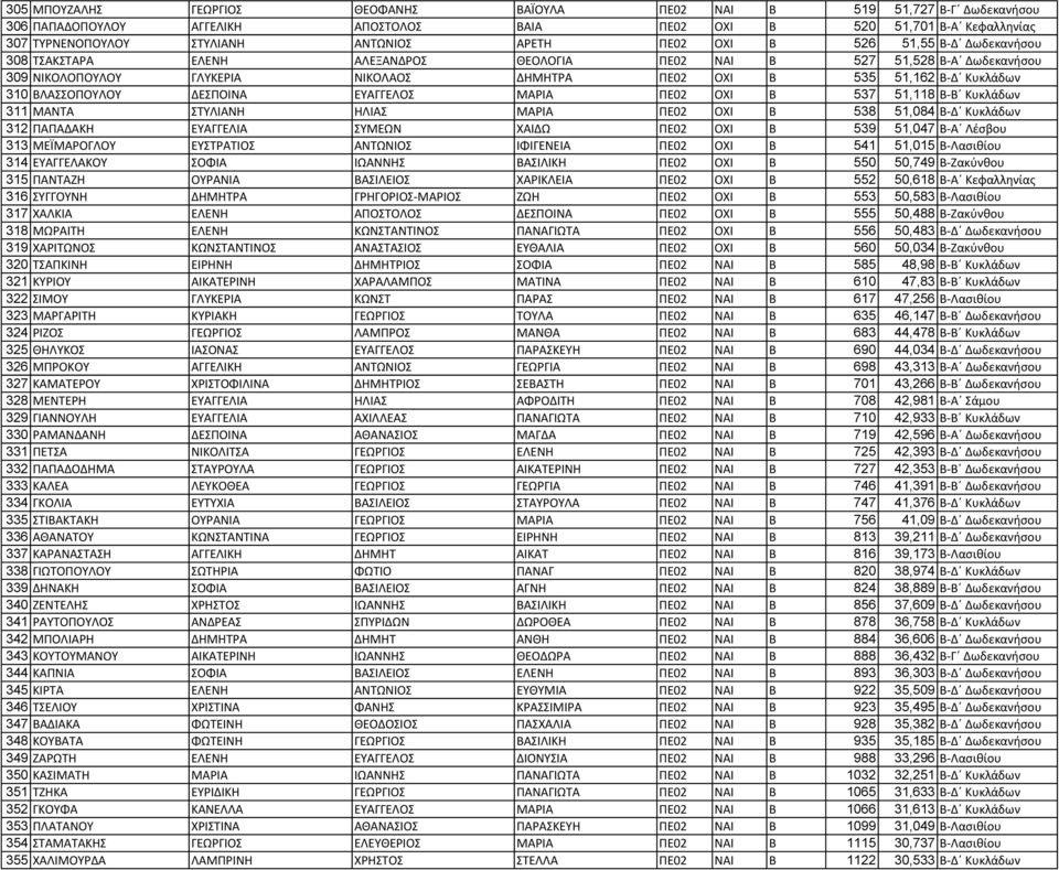 ΒΛΑΣΣΟΠΟΥΛΟΥ ΔΕΣΠΟΙΝΑ ΕΥΑΓΓΕΛΟΣ ΜΑΡΙΑ ΠΕ02 ΟΧΙ Β 537 51,118 Β-Β Κυκλάδων 311 ΜΑΝΤΑ ΣΤΥΛΙΑΝΗ ΗΛΙΑΣ ΜΑΡΙΑ ΠΕ02 ΟΧΙ Β 538 51,084 Β-Δ Κυκλάδων 312 ΠΑΠΑΔΑΚΗ ΕΥΑΓΓΕΛΙΑ ΣΥΜΕΩΝ ΧΑΙΔΩ ΠΕ02 ΟΧΙ Β 539 51,047