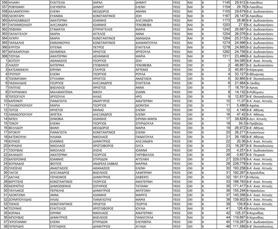 ΙΩΑΝΝΗΣ ΓΕΝΟΒΕΦΑ ΠΕ02 ΝΑΙ Β 1203 27,9 Β-Δ Δωδεκανήσου 362 ΠΕΦΑΝΗ ΣΤΑΜΑΤΙΑ ΣΠΥΡΑΓΓΕΛΟΣ ΜΑΡΙΑ ΠΕ02 ΝΑΙ Β 1242 26,667 Β-Δ Δωδεκανήσου 363 ΠΑΠΑΓΓΕΛΟΥ ΜΑΡΙΑ ΑΓΓΕΛΟΣ ΑΝΝΑ ΠΕ02 ΝΑΙ Β 1254 26,076 Β-Δ