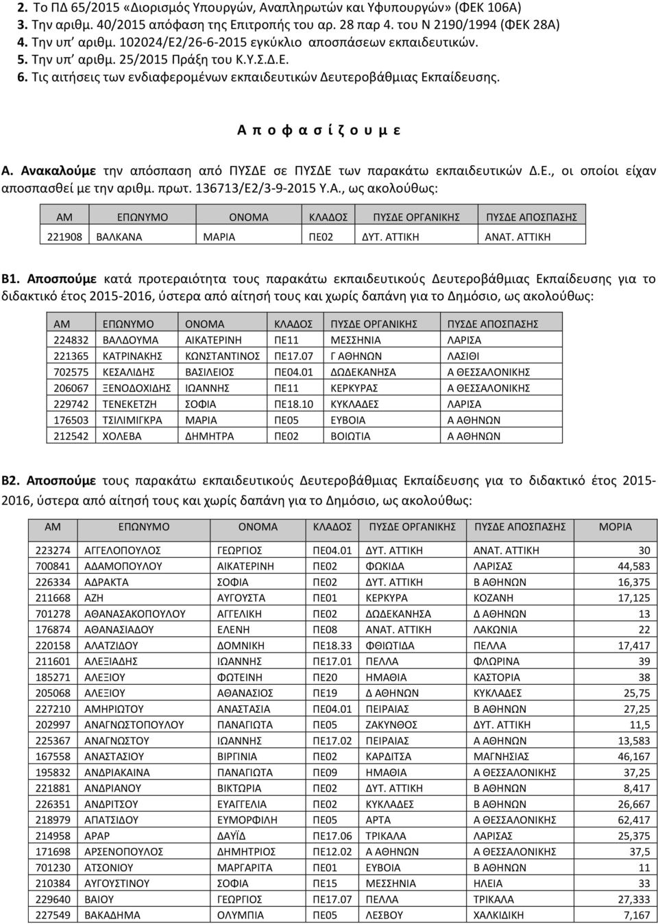 Α π ο φ α σ ί ζ ο υ μ ε Α. Ανακαλούμε την απόσπαση από ΠΥΣΔΕ σε ΠΥΣΔΕ των παρακάτω εκπαιδευτικών Δ.Ε., οι οποίοι είχαν αποσπασθεί με την αριθμ. πρωτ. 136713/Ε2/3-9-2015 Υ.Α., ως ακολούθως: ΑΜ ΕΠΩΝΥΜΟ ΟΝΟΜΑ ΚΛΑΔΟΣ ΠΥΣΔΕ ΟΡΓΑΝΙΚΗΣ ΠΥΣΔΕ ΑΠΟΣΠΑΣΗΣ 221908 ΒΑΛΚΑΝΑ ΜΑΡΙΑ ΠΕ02 ΔΥΤ.