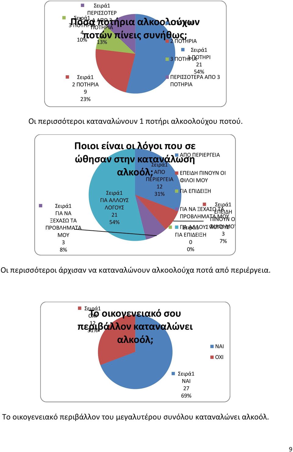 Σειρά1 ΓΙΑ ΝΑ ΞΕΧΑΣΩ ΤΑ ΠΡΟΒΛΗΜΑΤΑ ΜΟΥ 3 8% Ποιοι είναι οι λόγοι που σε ώθησαν στην κατανάλωση αλκοόλ; Σειρά1 ΓΙΑ ΑΛΛΟΥΣ ΛΟΓΟΥΣ 21 54% Σειρά1 ΑΠΟ ΠΕΡΙΕΡΓΕΙΑ 12 31% ΑΠΟ ΠΕΡΙΕΡΓΕΙΑ ΕΠΕΙΔΗ ΠΙΝΟΥΝ ΟΙ