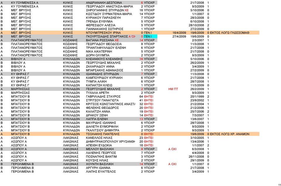 ΒΡΥΣΗΣ ΚΙΛΚΙΣ ΓΡΕΝΔΑ ΕΥΘΥΜΙΑ 5 ΥΠΟΧΡ 6/10/2008 1 Β ΜΕΓ. ΒΡΥΣΗΣ ΚΙΛΚΙΣ ΦΕΡΕΣΙΔΟΥ ΑΛΕΞΙΑ 5 ΥΠΟΧΡ 28/10/2008 2 Β ΜΕΓ. ΒΡΥΣΗΣ ΚΙΛΚΙΣ ΓΙΑΝΝΑΚΑΚΗΣ ΣΩΤΗΡΙΟΣ 1 ΥΠΟΧΡ 27/2/2009 0 Α ΜΕΓ.