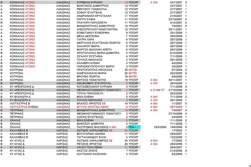 ΚΟΚΚΑΛΑΣ ΑΓΟΝΟ ΛΑΚΩΝΙΑΣ ΠΛΑΤΑΡΗ ΠΑΡΑΣΚΕΥΗ 11 ΥΠΟΧΡ 4/12/2007 2 Α ΚΟΚΚΑΛΑΣ ΑΓΟΝΟ ΛΑΚΩΝΙΑΣ ΜΑΝΔΡΑΠΥΛΙΑΣ ΔΗΜΗΤΡΙΟΣ 10 ΥΠΟΧΡ 7/9/2007 0 Α ΚΟΚΚΑΛΑΣ ΑΓΟΝΟ ΛΑΚΩΝΙΑΣ ΑΛΕΞΟΠΟΥΛΟΥ ΚΩΝΣΤΑΝΤΙΝΑ 10 ΥΠΟΧΡ