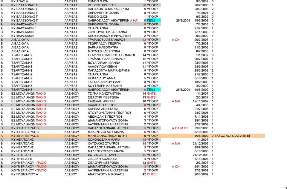 Ι 26/3/2009 19/6/2009 0 Α ΚΥ ΦΑΡΣΑΛΩΝ Γ ΛΑΡΙΣΑΣ ΞΗΡΟΜΕΡΙΤΗ ΣΟΦΙΑ 8 ΥΠΟΧΡ 7/1/2008 0 Α ΚΥ ΦΑΡΣΑΛΩΝ Γ ΛΑΡΙΣΑΣ ΤΣΙΑΡΑ ΑΝΝΑ 6 ΥΠΟΧΡ 21/7/2008 1 Β ΚΥ ΦΑΡΣΑΛΩΝ Γ ΛΑΡΙΣΑΣ ΖΟΥΠΟΥΛΗ ΟΛΓΑ-ΙΩΑΝΝΑ 3 ΥΠΟΧΡ