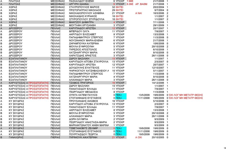 16/3/2006 2 Α ΧΩΡΑΣ ΜΕΣΣΗΝΙΑΣ ΝΙΚΟΛΑΪΔΗΣ ΚΥΡΙΑΚΟΣ 16 ΘΗΤΕΙ 1/1/2007 2 Β ΧΩΡΑΣ ΜΕΣΣΗΝΙΑΣ ΣΠΥΡΟΠΟΥΛΟΥ ΣΠΥΡΙΔΟΥΛΑ 16 ΘΗΤΕΙ 1/1/2007 2 Α ΧΩΡΑΣ ΜΕΣΣΗΝΙΑΣ ΜΑΝΤΖΟΥ ΔΗΜΗΤΡΑ 4 ΥΠΟΧΡ 7/11/2008 1 Β ΧΩΡΑΣ