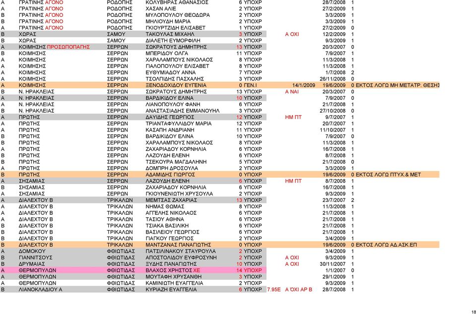 ΕΥΜΟΡΦΙΛΗ 2 ΥΠΟΧΡ 9/3/2009 1 Α ΚΟΙΜΗΣΗΣ ΠΡΟΣΩΠΟΠΑΓΗΣ ΣΕΡΡΩΝ ΣΩΚΡΑΤΟΥΣ ΔΗΜΗΤΡΗΣ 13 ΥΠΟΧΡ 20/3/2007 0 Β ΚΟΙΜΗΣΗΣ ΣΕΡΡΩΝ ΜΠΕΡΙΔΟΥ ΟΛΓΑ 11 ΥΠΟΧΡ 7/9/2007 1 Α ΚΟΙΜΗΣΗΣ ΣΕΡΡΩΝ ΧΑΡΑΛΑΜΠΟΥΣ ΝΙΚΟΛΑΟΣ 8 ΥΠΟΧΡ