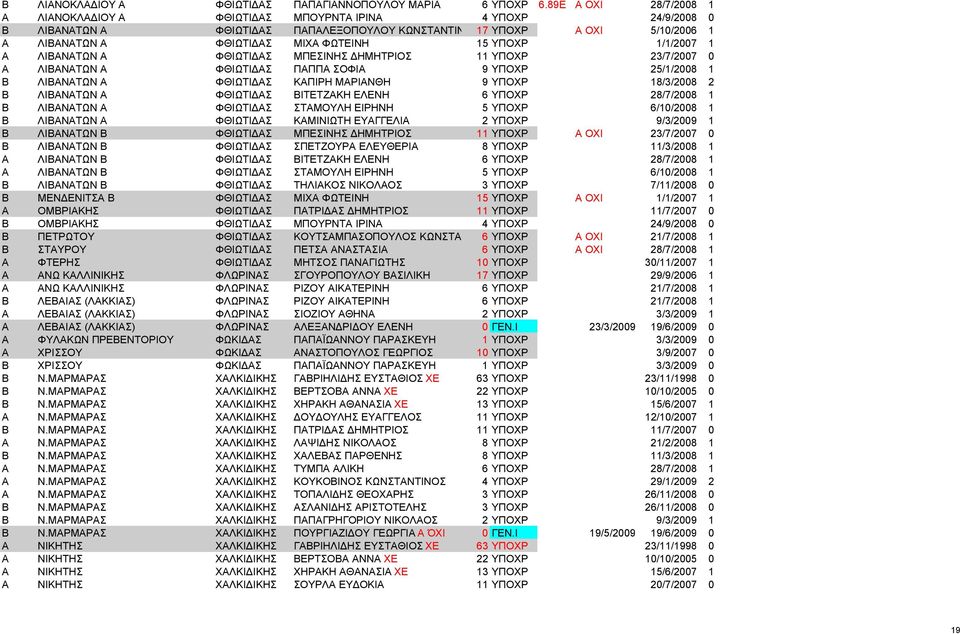 15 ΥΠΟΧΡ 1/1/2007 1 Α ΛΙΒΑΝΑΤΩΝ Α ΦΘΙΩΤΙΔΑΣ ΜΠΕΣΙΝΗΣ ΔΗΜΗΤΡΙΟΣ 11 ΥΠΟΧΡ 23/7/2007 0 Α ΛΙΒΑΝΑΤΩΝ Α ΦΘΙΩΤΙΔΑΣ ΠΑΠΠΑ ΣΟΦΙΑ 9 ΥΠΟΧΡ 25/1/2008 1 Β ΛΙΒΑΝΑΤΩΝ Α ΦΘΙΩΤΙΔΑΣ ΚΑΠΙΡΗ ΜΑΡΙΑΝΘΗ 9 ΥΠΟΧΡ 18/3/2008 2
