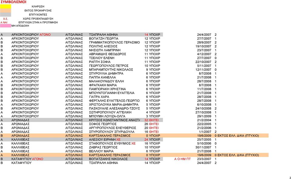 ΒΟΓΙΑΤΖΗ ΓΕΩΡΓΙΑ 12 ΥΠΟΧΡ 27/7/2007 1 Β ΑΡΧΟΝΤΟΧΩΡΙΟΥ ΑΙΤΩΛ/ΝΙΑΣ ΓΡΑΜΜΑΤΙΚΟΠΟΥΛΟΣ ΓΕΡΑΣΙΜΟ 12 ΥΠΟΧΡ 28/9/2007 2 Β ΑΡΧΟΝΤΟΧΩΡΙΟΥ ΑΙΤΩΛ/ΝΙΑΣ ΠΟΛΙΤΗΣ ΑΛΕΞΙΟΣ 12 ΥΠΟΧΡ 19/10/2007 2 Β ΑΡΧΟΝΤΟΧΩΡΙΟΥ