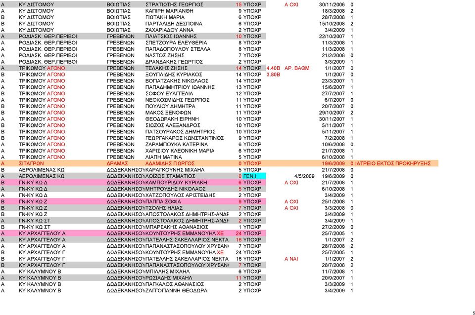 ΘΕΡ.ΠΕΡΙΒΟΙ ΓΡΕΒΕΝΩΝ ΣΠΕΤΖΟΥΡΑ ΕΛΕΥΘΕΡΙΑ 8 ΥΠΟΧΡ 11/3/2008 1 Α ΡΟΔΙΑΣΚ. ΘΕΡ.ΠΕΡΙΒΟΙ ΓΡΕΒΕΝΩΝ ΠΑΠΑΔΟΠΟΥΛΟΥ ΣΤΕΛΛΑ 8 ΥΠΟΧΡ 11/3/2008 1 Α ΡΟΔΙΑΣΚ. ΘΕΡ.ΠΕΡΙΒΟΙ ΓΡΕΒΕΝΩΝ ΝΑΣΤΟΣ ΖΗΣΗΣ 7 ΥΠΟΧΡ 21/2/2008 0 Α ΡΟΔΙΑΣΚ.