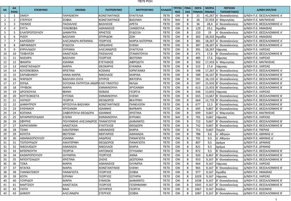 Ε. ΗΜΑΘΙΑΣ 7 7 ΚΑΡΑΪΣΚΟΥ ΑΛΕΞΑΝΔΡΑ-ΜΠΙΑΝΚΑ ΓΕΩΡΓΙΟΣ ΜΑΡΙΑ-ΚΑΤΕΡΙΝΑ ΠΕ70 ΟΧΙ Β 381 18,267 Α Θεσσαλονίκης Δ/ΝΣΗ Π.Ε. ΘΕΣΣΑΛΟΝΙΚΗΣ Α 8 8 ΑΒΡΑΜΙΔΟΥ ΕΥΔΟΞΙΑ ΙΟΡΔΑΝΗΣ ΕΛΕΝΗ ΠΕ70 ΟΧΙ Β 387 18,267 Α Θεσσαλονίκης Δ/ΝΣΗ Π.