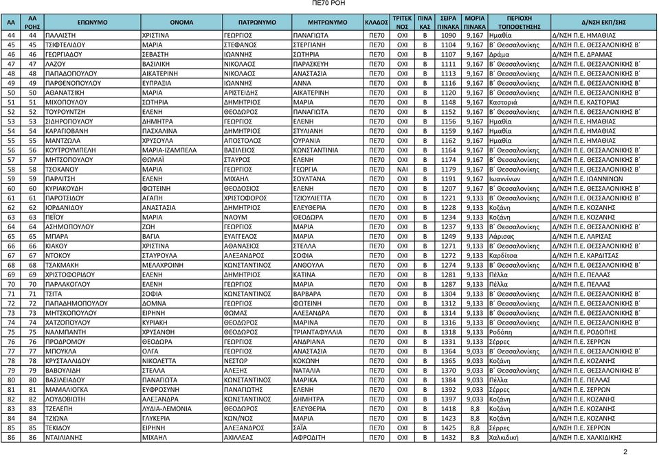 Ε. ΘΕΣΣΑΛΟΝΙΚΗΣ Β 49 49 ΠΑΡΘΕΝΟΠΟΥΛΟΥ ΕΥΠΡΑΞΙΑ ΙΩΑΝΝΗΣ ΑΝΝΑ ΠΕ70 ΟΧΙ Β 1116 9,167 Β Θεσσαλονίκης Δ/ΝΣΗ Π.Ε. ΘΕΣΣΑΛΟΝΙΚΗΣ Β 50 50 ΑΘΑΝΑΤΣΙΚΗ ΜΑΡΙΑ ΑΡΙΣΤΕΙΔΗΣ ΑΙΚΑΤΕΡΙΝΗ ΠΕ70 ΟΧΙ Β 1120 9,167 Β Θεσσαλονίκης Δ/ΝΣΗ Π.