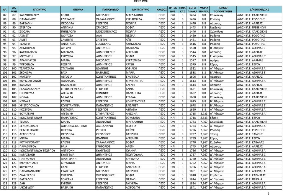 Ε. ΡΟΔΟΠΗΣ 93 93 ΑΜΕΤ ΣΑΜΠΙΡΕ ΣΑΤΕΤΙΝ ΑΪΣΕ ΠΕ70 ΟΧΙ Β 1451 8,8 Ροδόπη Δ/ΝΣΗ Π.Ε. ΡΟΔΟΠΗΣ 94 94 ΤΣΑΚΙΡΗ ΑΝΑΣΤΑΣΙΑ ΣΟΦΟΚΛΗΣ ΑΣΗΜΟΥΛΑ ΠΕ70 ΟΧΙ Β 1516 8,8 Ροδόπη Δ/ΝΣΗ Π.Ε. ΡΟΔΟΠΗΣ 95 95 ΔΗΜΗΤΡΙΟΥ ΑΡΓΥΡΗ ΑΝΤΩΝΙΟΣ ΠΑΣΧΑΛΙΑ ΠΕ70 ΟΧΙ Β 1538 8,8 Β Αθηνών Δ/ΝΣΗ Π.