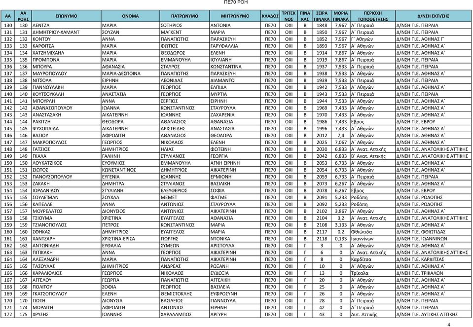 Ε. ΠΕΙΡΑΙΑ 136 136 ΜΠΟΥΡΑ ΑΘΑΝΑΣΙΑ ΣΤΑΥΡΟΣ ΚΩΝΣΤΑΝΤΙΝΑ ΠΕ70 ΟΧΙ Β 1937 7,533 Α Πειραιά Δ/ΝΣΗ Π.Ε. ΠΕΙΡΑΙΑ 137 137 ΜΑΥΡΟΠΟΥΛΟΥ ΜΑΡΙΑ-ΔΕΣΠΟΙΝΑ ΠΑΝΑΓΙΩΤΗΣ ΠΑΡΑΣΚΕΥΗ ΠΕ70 ΟΧΙ Β 1938 7,533 Α Αθηνών Δ/ΝΣΗ Π.