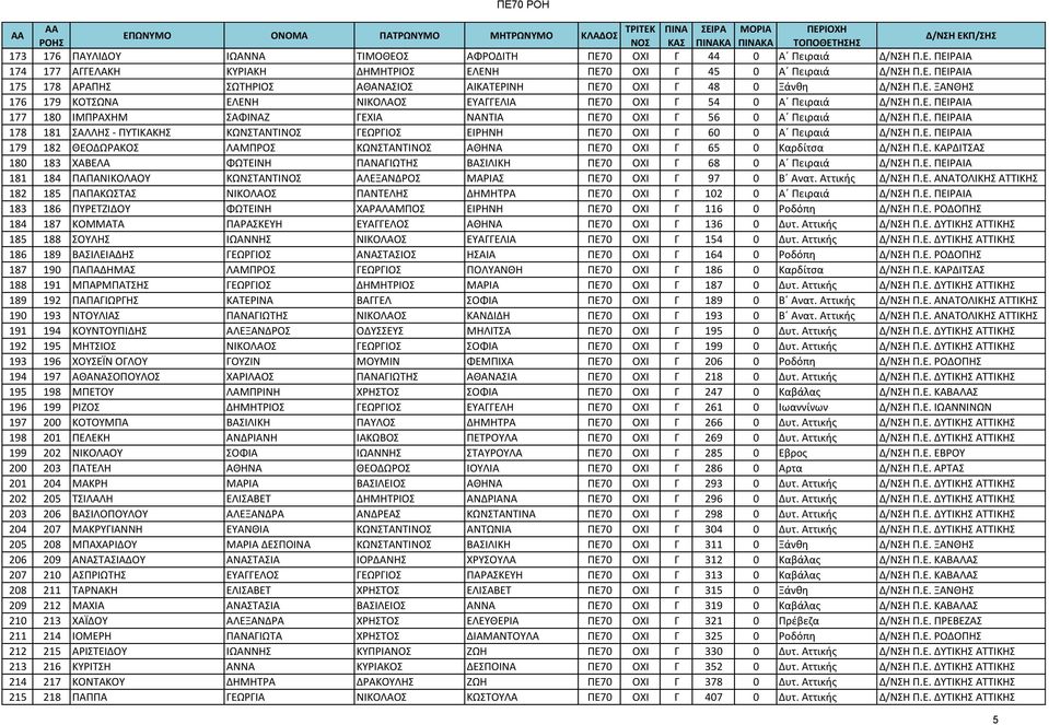 Ε. ΠΕΙΡΑΙΑ 179 182 ΘΕΟΔΩΡΑΚΟΣ ΛΑΜΠΡΟΣ ΚΩΝΣΤΑΝΤΙΝΟΣ ΑΘΗΝΑ ΠΕ70 ΟΧΙ Γ 65 0 Καρδίτσα Δ/ΝΣΗ Π.Ε. ΚΑΡΔΙΤΣΑΣ 180 183 ΧΑΒΕΛΑ ΦΩΤΕΙΝΗ ΠΑΝΑΓΙΩΤΗΣ ΒΑΣΙΛΙΚΗ ΠΕ70 ΟΧΙ Γ 68 0 Α Πειραιά Δ/ΝΣΗ Π.Ε. ΠΕΙΡΑΙΑ 181 184 ΠΑΠΑΝΙΚΟΛΑΟΥ ΚΩΝΣΤΑΝΤΙΝΟΣ ΑΛΕΞΑΝΔΡΟΣ ΜΑΡΙΑΣ ΠΕ70 ΟΧΙ Γ 97 0 Β Ανατ.