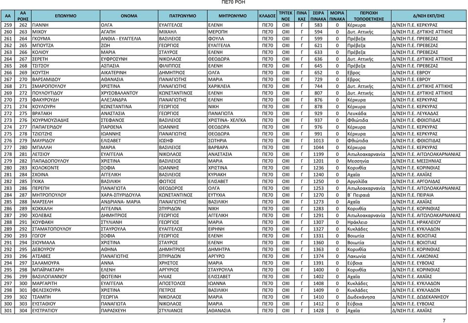 Αττικής Δ/ΝΣΗ Π.Ε. ΔΥΤΙΚΗΣ ΑΤΤΙΚΗΣ 265 268 ΤΣΙΤΣΟΥ ΑΣΠΑΣΙΑ ΦΙΛΙΠΠΟΣ ΕΛΕΝΗ ΠΕ70 ΟΧΙ Γ 645 0 Πρέβεζα Δ/ΝΣΗ Π.Ε. ΠΡΕΒΕΖΑΣ 266 269 ΚΟΥΤΣΗ ΑΙΚΑΤΕΡΙΝΗ ΔΗΜΗΤΡΙΟΣ ΟΛΓΑ ΠΕ70 ΟΧΙ Γ 652 0 Εβρος Δ/ΝΣΗ Π.Ε. ΕΒΡΟΥ 267 270 ΒΑΡΣΑΜΙΔΟΥ ΑΘΑΝΑΣΙΑ ΠΑΝΑΓΙΩΤΗΣ ΜΑΡΙΑ ΠΕ70 ΟΧΙ Γ 729 0 Εβρος Δ/ΝΣΗ Π.