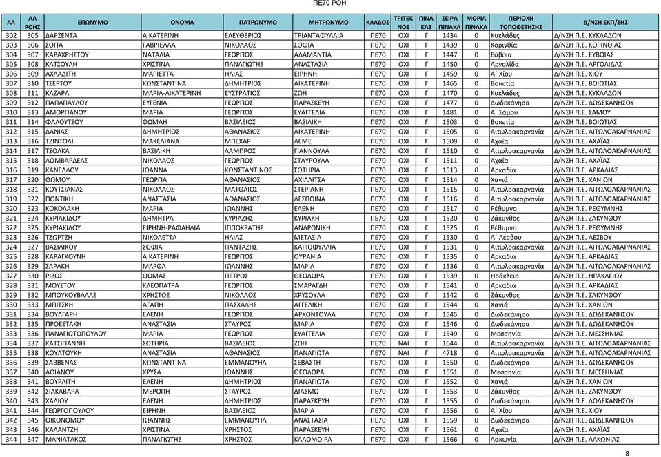 Ε. ΒΟΙΩΤΙΑΣ 308 311 ΚΑΖΑΡΑ ΜΑΡΙΑ-ΑΙΚΑΤΕΡΙΝΗ ΕΥΣΤΡΑΤΙΟΣ ΖΩΗ ΠΕ70 ΟΧΙ Γ 1470 0 Κυκλάδες Δ/ΝΣΗ Π.Ε. ΚΥΚΛΑΔΩΝ 309 312 ΠΑΠΑΠΑΥΛΟΥ ΕΥΓΕΝΙΑ ΓΕΩΡΓΙΟΣ ΠΑΡΑΣΚΕΥΗ ΠΕ70 ΟΧΙ Γ 1477 0 Δωδεκάνησα Δ/ΝΣΗ Π.Ε. ΔΩΔΕΚΑΝΗΣΟΥ 310 313 ΑΜΟΡΓΙΑΝΟΥ ΜΑΡΙΑ ΓΕΩΡΓΙΟΣ ΕΥΑΓΓΕΛΙΑ ΠΕ70 ΟΧΙ Γ 1481 0 Α Σάμου Δ/ΝΣΗ Π.