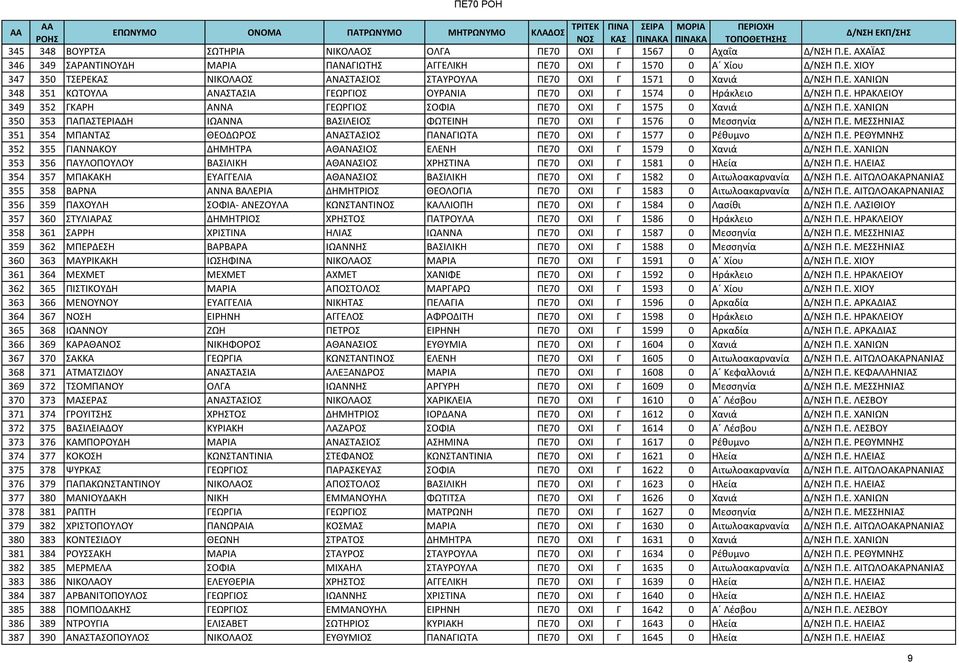 Ε. ΜΕΣΣΗΝΙΑΣ 351 354 ΜΠΑΝΤΑΣ ΘΕΟΔΩΡΟΣ ΑΝΑΣΤΑΣΙΟΣ ΠΑΝΑΓΙΩΤΑ ΠΕ70 ΟΧΙ Γ 1577 0 Ρέθυμνο Δ/ΝΣΗ Π.Ε. ΡΕΘΥΜΝΗΣ 352 355 ΓΙΑΝΝΑΚΟΥ ΔΗΜΗΤΡΑ ΑΘΑΝΑΣΙΟΣ ΕΛΕΝΗ ΠΕ70 ΟΧΙ Γ 1579 0 Χανιά Δ/ΝΣΗ Π.Ε. ΧΑΝΙΩΝ 353 356 ΠΑΥΛΟΠΟΥΛΟΥ ΒΑΣΙΛΙΚΗ ΑΘΑΝΑΣΙΟΣ ΧΡΗΣΤΙΝΑ ΠΕ70 ΟΧΙ Γ 1581 0 Ηλεία Δ/ΝΣΗ Π.