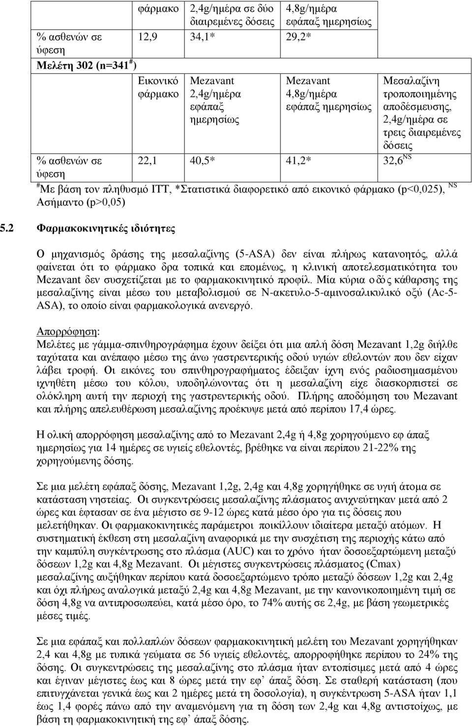 διαφορετικό από εικονικό φάρμακο (p<0,025), NS Ασήμαντο (p>0,05) 5.