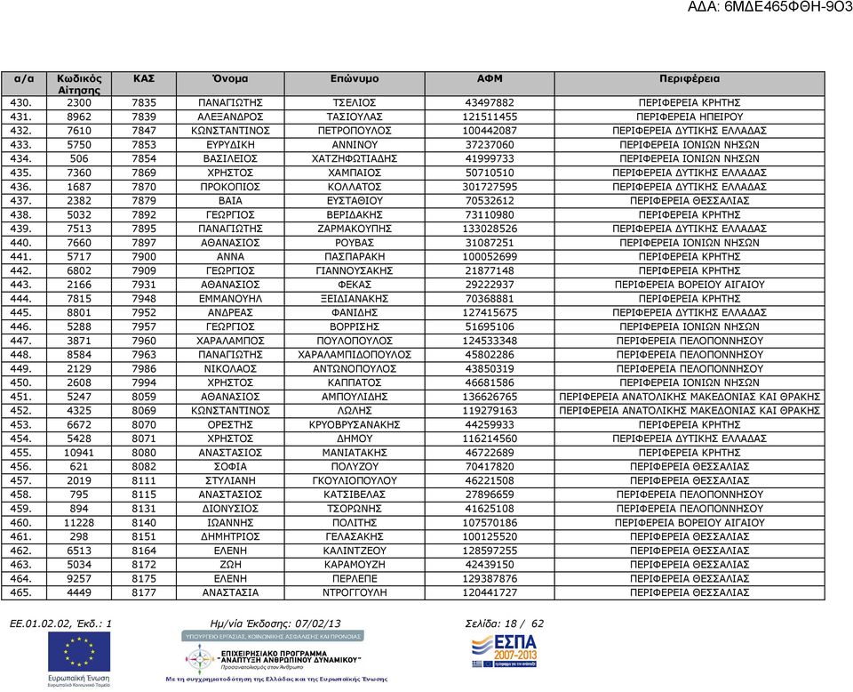 506 7854 ΒΑΣΙΛΕΙΟΣ ΧΑΤΖΗΦΩΤΙΑ ΗΣ 41999733 ΠΕΡΙΦΕΡΕΙΑ ΙΟΝΙΩΝ ΝΗΣΩΝ 435. 7360 7869 ΧΡΗΣΤΟΣ ΧΑΜΠΑΙΟΣ 50710510 ΠΕΡΙΦΕΡΕΙΑ ΥΤΙΚΗΣ ΕΛΛΑ ΑΣ 436.