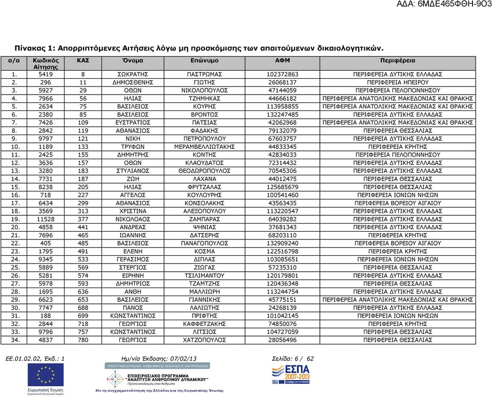 7966 56 ΗΛΙΑΣ ΤΖΗΜΗΚΑΣ 44666182 ΠΕΡΙΦΕΡΕΙΑ ΑΝΑΤΟΛΙΚΗΣ ΜΑΚΕ ΟΝΙΑΣ ΚΑΙ ΘΡΑΚΗΣ 5. 2634 75 ΒΑΣΙΛΕΙΟΣ ΚΟΥΡΗΣ 113958855 ΠΕΡΙΦΕΡΕΙΑ ΑΝΑΤΟΛΙΚΗΣ ΜΑΚΕ ΟΝΙΑΣ ΚΑΙ ΘΡΑΚΗΣ 6.