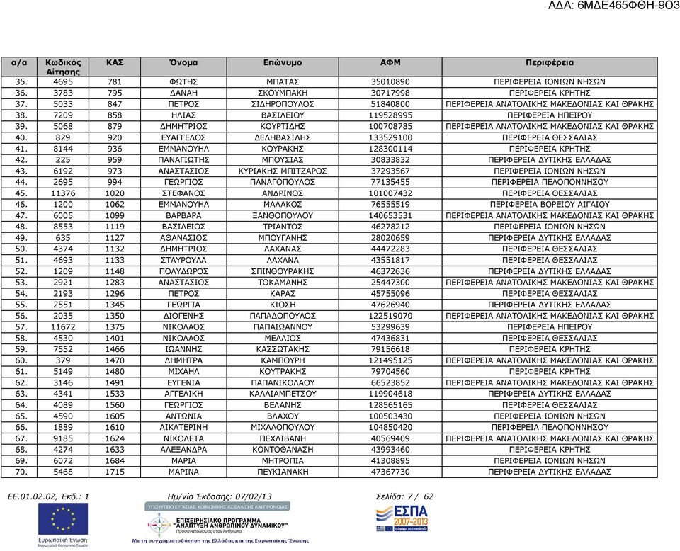 5068 879 ΗΜΗΤΡΙΟΣ ΚΟΥΡΤΙ ΗΣ 100708785 ΠΕΡΙΦΕΡΕΙΑ ΑΝΑΤΟΛΙΚΗΣ ΜΑΚΕ ΟΝΙΑΣ ΚΑΙ ΘΡΑΚΗΣ 40. 829 920 ΕΥΑΓΓΕΛΟΣ ΕΛΗΒΑΣΙΛΗΣ 133529100 ΠΕΡΙΦΕΡΕΙΑ ΘΕΣΣΑΛΙΑΣ 41.