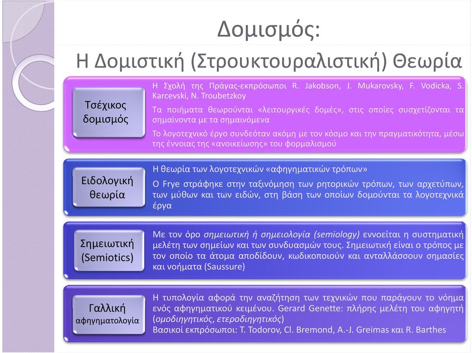 έννοιας της «ανοικείωσης» του φορμαλισμού Η θεωρία των λογοτεχνικών «αφηγηματικών τρόπων» Ειδολογική Ο Frye στράφηκε στην ταξινόμηση των ρητορικών τρόπων, των αρχετύπων, θεωρία των μύθων και των