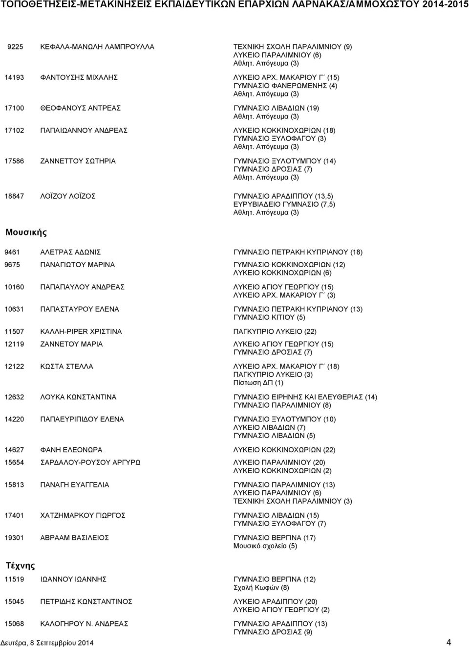 ΞΥΛΟΤΥΜΠΟΥ (14) ΓΥΜΝΑΣΙΟ ΔΡΟΣΙΑΣ (7) 18847 ΛΟΪΖΟΥ ΛΟΪΖΟΣ ΓΥΜΝΑΣΙΟ ΑΡΑΔΙΠΠΟΥ (13,5) ΕΥΡΥΒΙΑΔΕΙΟ ΓΥΜΝΑΣΙΟ (7,5) Μουσικής 9461 ΑΛΕΤΡΑΣ ΑΔΩΝΙΣ ΓΥΜΝΑΣΙΟ ΠΕΤΡΑΚΗ ΚΥΠΡΙΑΝΟΥ (18) 9675 ΠΑΝΑΓΙΩΤΟΥ ΜΑΡΙΝΑ