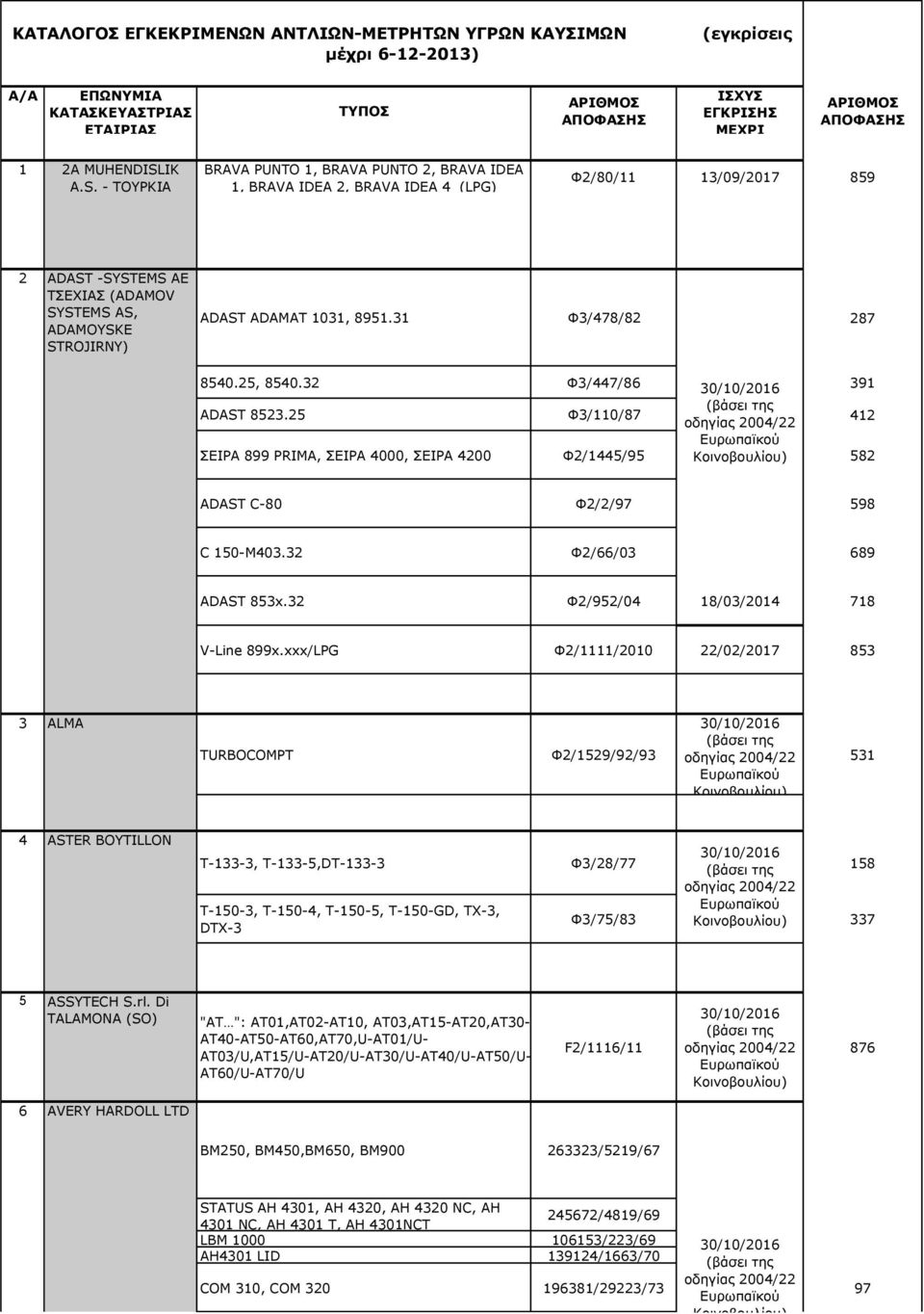 1031, 8951.31 Φ3/478/82 287 8540.25, 8540.32 Φ3/447/86 391 ADAST 8523.25 Φ3/110/87 412 ΣΕΙΡΑ 899 PRIMA, ΣΕΙΡΑ 4000, ΣΕΙΡΑ 4200 Φ2/1445/95 582 ADAST C-80 Φ2/2/97 598 C 150-M403.