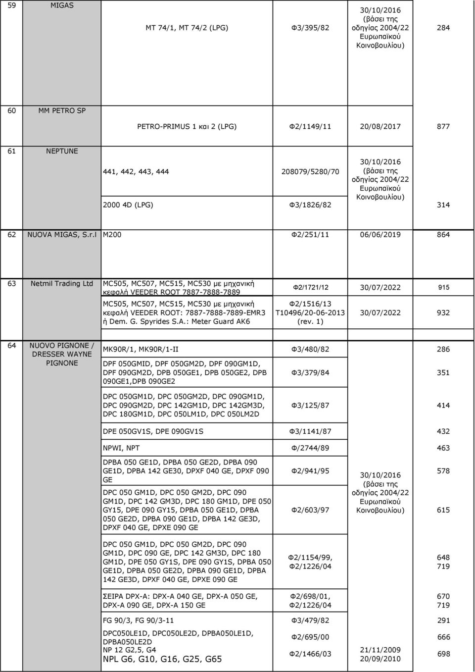 l Μ200 Φ2/251/11 06/06/2019 864 63 Netmil Trading Ltd MC505, MC507, MC515, MC530 με μηχανική κεφαλή VEEDER ROOT 7887-7888-7889 MC505, MC507, MC515, MC530 με μηχανική κεφαλή VEEDER ROOT: