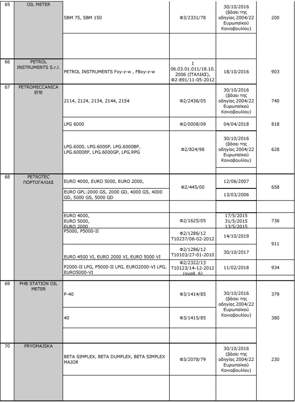 RPG Φ2/824/98 628 68 PETROTEC ΠΟΡΤΟΓΑΛΙΑΣ EURO 4000, EURO 5000, EURO 2000, 12/06/2007 Φ2/445/00 658 EURO GPL:2000 GS, 2000 GD, 4000 GS, 4000 13/03/2006 GD, 5000 GS, 5000 GD EURO 4000, EURO 5000, EURO