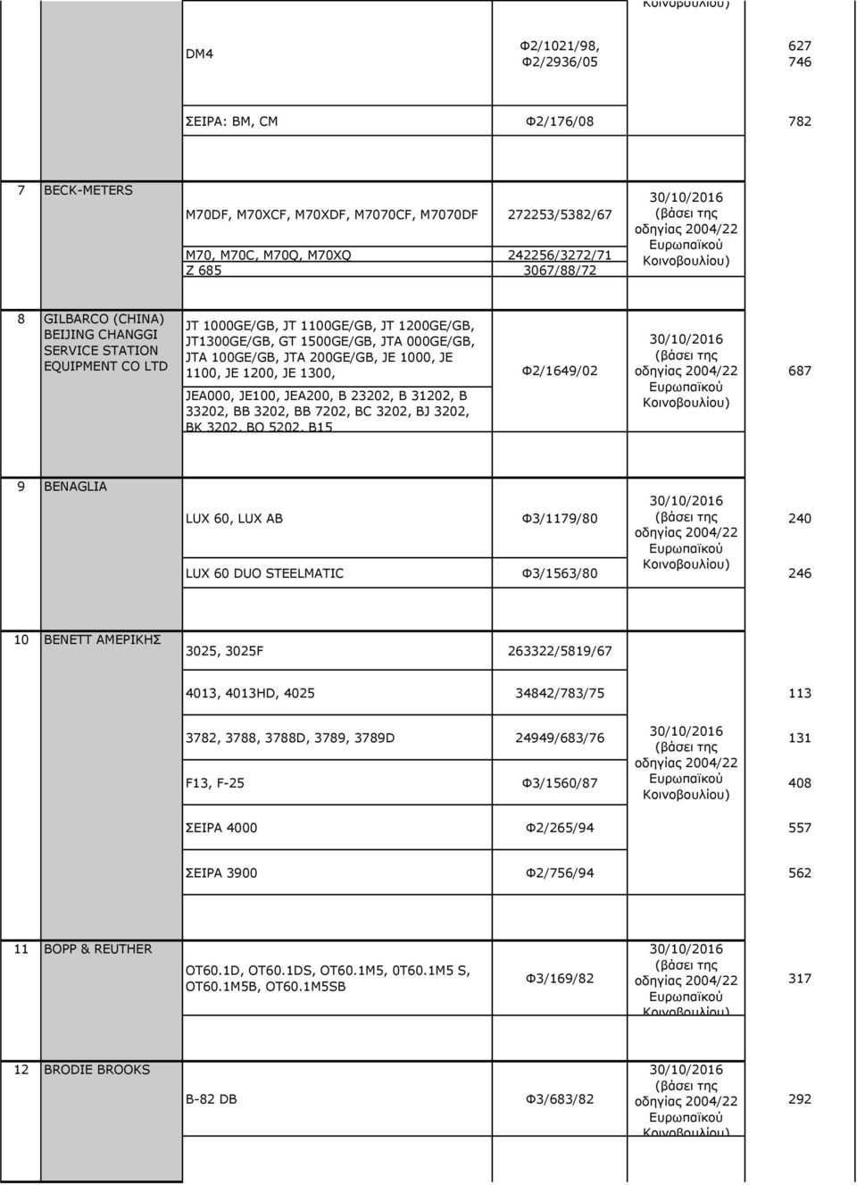 1300, JEA000, JE100, JEA200, B 23202, B 31202, B 33202, BB 3202, BB 7202, BC 3202, BJ 3202, BK 3202, BO 5202, B15 Φ2/1649/02 687 9 BENAGLIA LUX 60, LUX AB Φ3/1179/80 240 LUX 60 DUO STEELMATIC