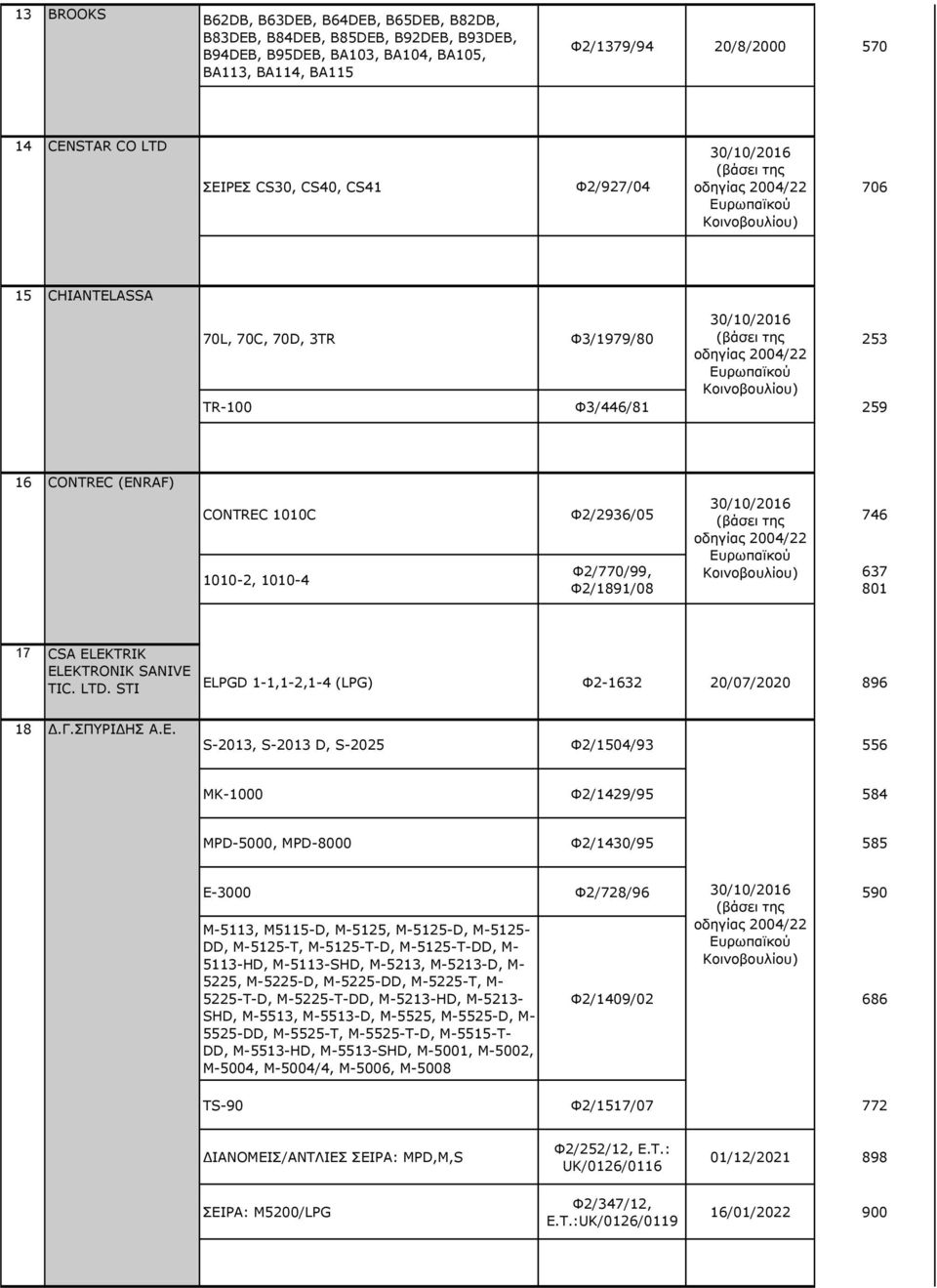 CSA ELEKTRIK ELEKTRONIK SANIVE TIC. LTD. STI ELPGD 1-1,1-2,1-4 (LPG) Φ2-1632 20/07/2020 896 18 Δ.Γ.ΣΠΥΡΙΔΗΣ Α.Ε.