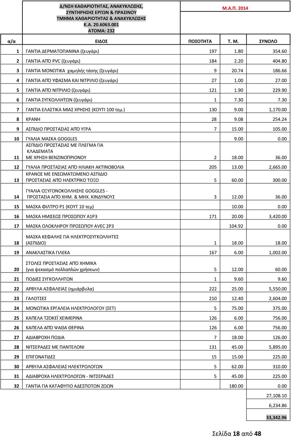 00 5 ΓΑΝΤΙΑ ΑΠΌ ΝΙΤΡΙΛΙΟ (ζευγάρι) 121 1.90 229.90 6 ΓΑΝΤΙΑ ΣΥΓΚΟΛΛΗΤΩΝ (ζευγάρι) 1 7.30 7.30 7 ΓΑΝΤΙΑ ΕΛΑΣΤΙΚΑ ΜΙΑΣ ΧΡΗΣΗΣ (ΚΟΥΤΙ 100 τεμ.) 130 9.00 1,170.00 8 ΚΡΑΝΗ 28 9.08 254.