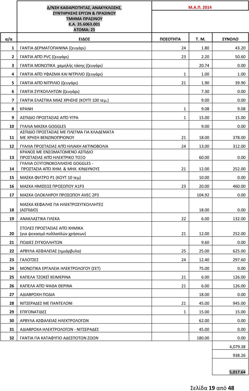 90 6 ΓΑΝΤΙΑ ΣΥΓΚΟΛΛΗΤΩΝ (ζευγάρι) 7.30 0.00 7 ΓΑΝΤΙΑ ΕΛΑΣΤΙΚΑ ΜΙΑΣ ΧΡΗΣΗΣ (ΚΟΥΤΙ 100 τεμ.) 9.00 0.00 8 ΚΡΑΝΗ 1 9.08 9.08 9 ΑΣΠΙΔΙΟ ΠΡΟΣΤΑΣΙΑΣ ΑΠΌ ΥΓΡΑ 1 15.00 15.00 10 ΓΥΑΛΙΑ ΜΑΣΚΑ GOGGLES 9.00 0.00 ΑΣΠΙΔΙΟ ΠΡΟΣΤΑΣΙΑΣ ΜΕ ΠΛΕΓΜΑ ΓΙΑ ΚΛΑΔΕΜΑΤΑ 11 ΜΕ ΧΡΗΣΗ ΒΕΝΖΙΝΟΠΡΙΟΝΟΥ 21 18.