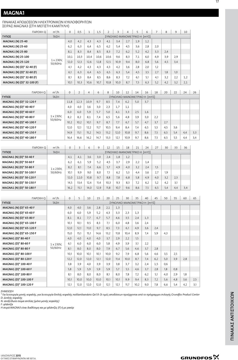 8,3 7,1 6,0 4,9 3,9 2,9 MAGNA1 (N) 25-120 1 x 230V, 50/60Hz 12,0 12,3 12,6 12,8 12,5 10,9 9,4 8,0 6,8 5,6 4,5 3,4 MAGNA1 (N) (D)* 32-40 (F) 4,1 4,2 4,3 4,3 4,3 4,2 3,6 2,8 2,0 1,2 MAGNA1 (N) (D)*