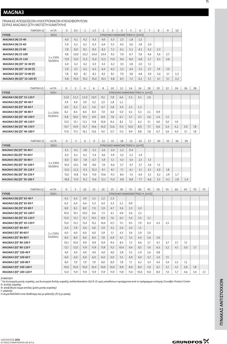 6,7 5,6 4,6 3,6 2,7 MAGNA3 (N) 25-120 1 x 230V, 50/60Hz 11,9 12,0 12,3 12,4 12,5 11,0 9,4 8,0 6,8 5,7 4,5 3,6 MAGNA3 (N) (D)* 32-40 (F) 4,0 4,2 4,2 4,3 4,3 4,2 3,5 2,8 2,0 1,3 MAGNA3 (N) (D)* 32-60