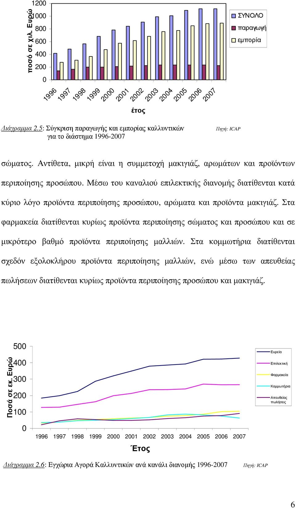 Αντίθετα, µικρή είναι η συµµετοχή µακιγιάζ, αρωµάτων και προϊόντων περιποίησης προσώπου.